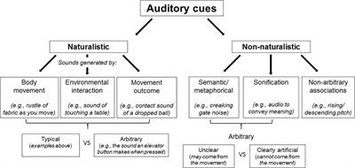 The Influence of Auditory Cues on Bodily and Movement Perception